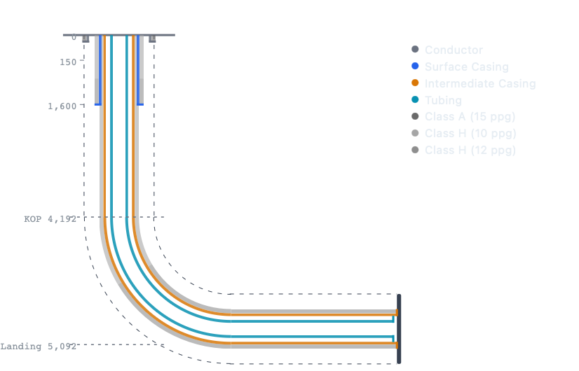 PH-1H directional wellbore schematic — horizontal well with KOP at 4,192 ft and landing at 5,092 ft