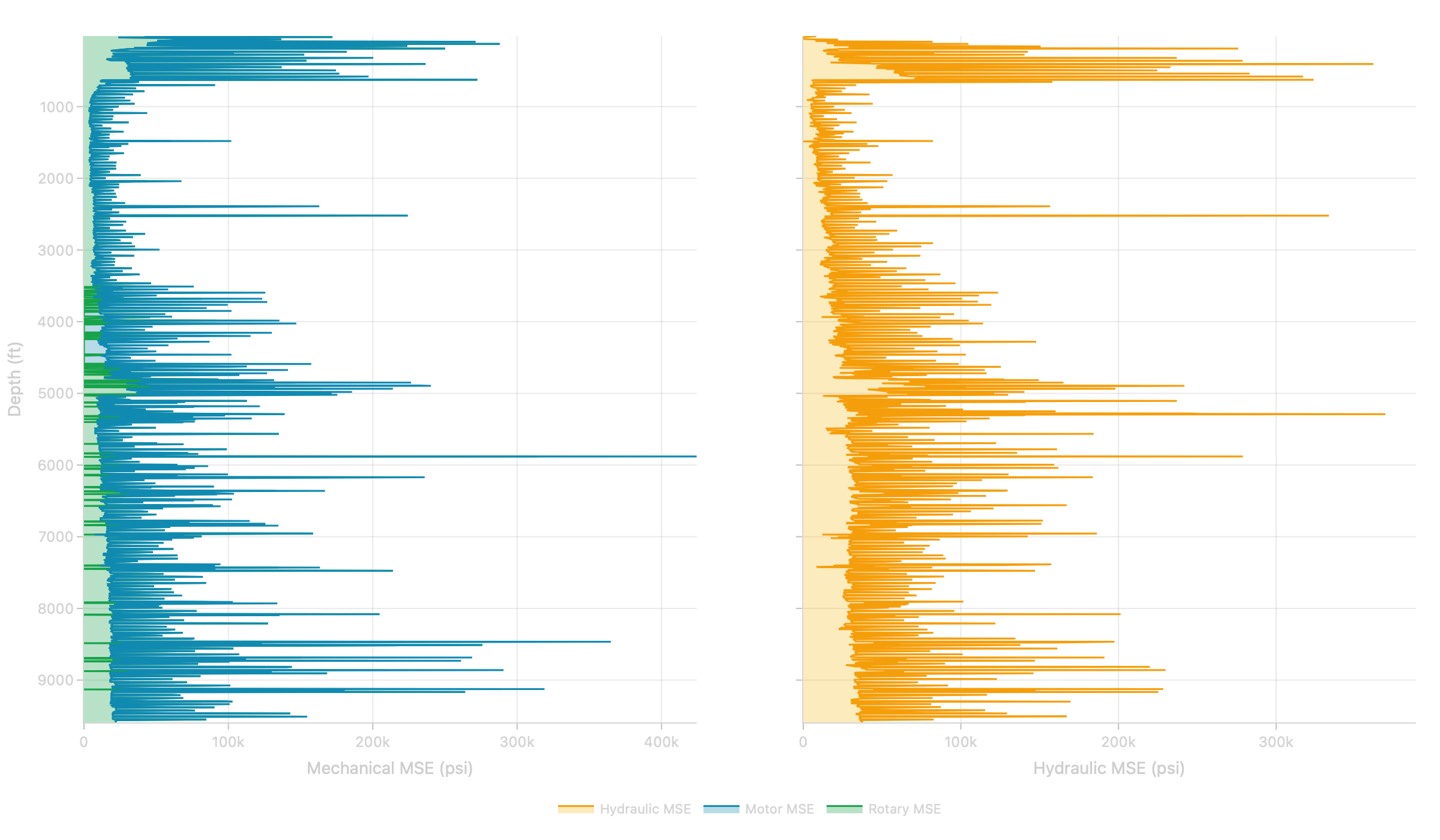 BIOT-k mechanical specific energy vs depth — rotary, motor, and hydraulic MSE decomposition