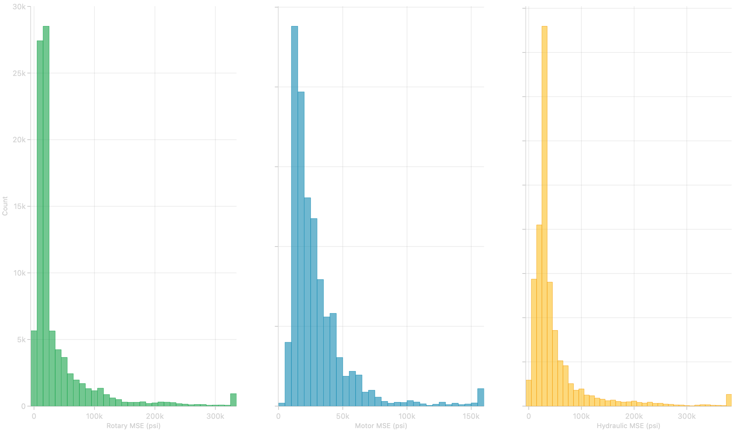 BIOT-k MSE histograms — rotary, motor, and hydraulic MSE distribution analysis