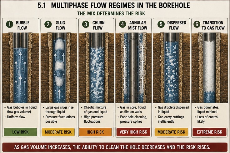 Multiphase Flow Regimes