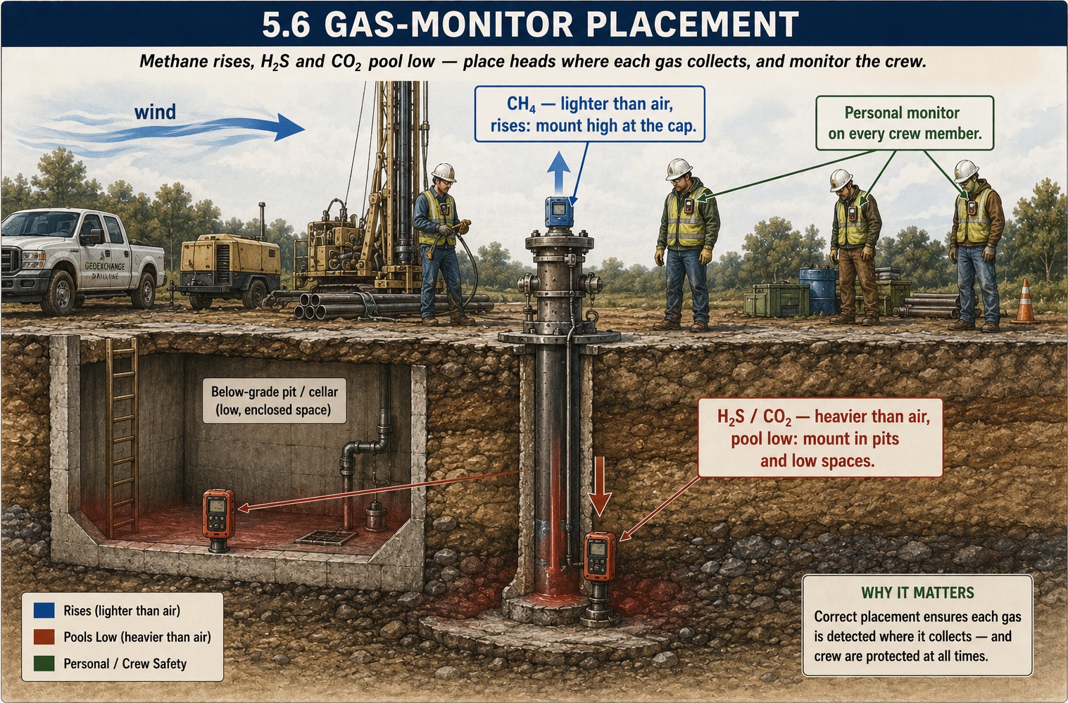 Gas-monitor placement