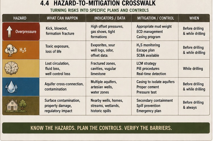 The Hazard-to-Mitigation Crosswalk