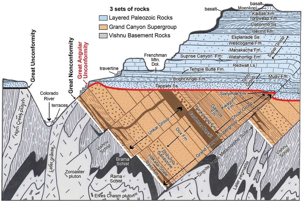The Grand Canyon Unconformities