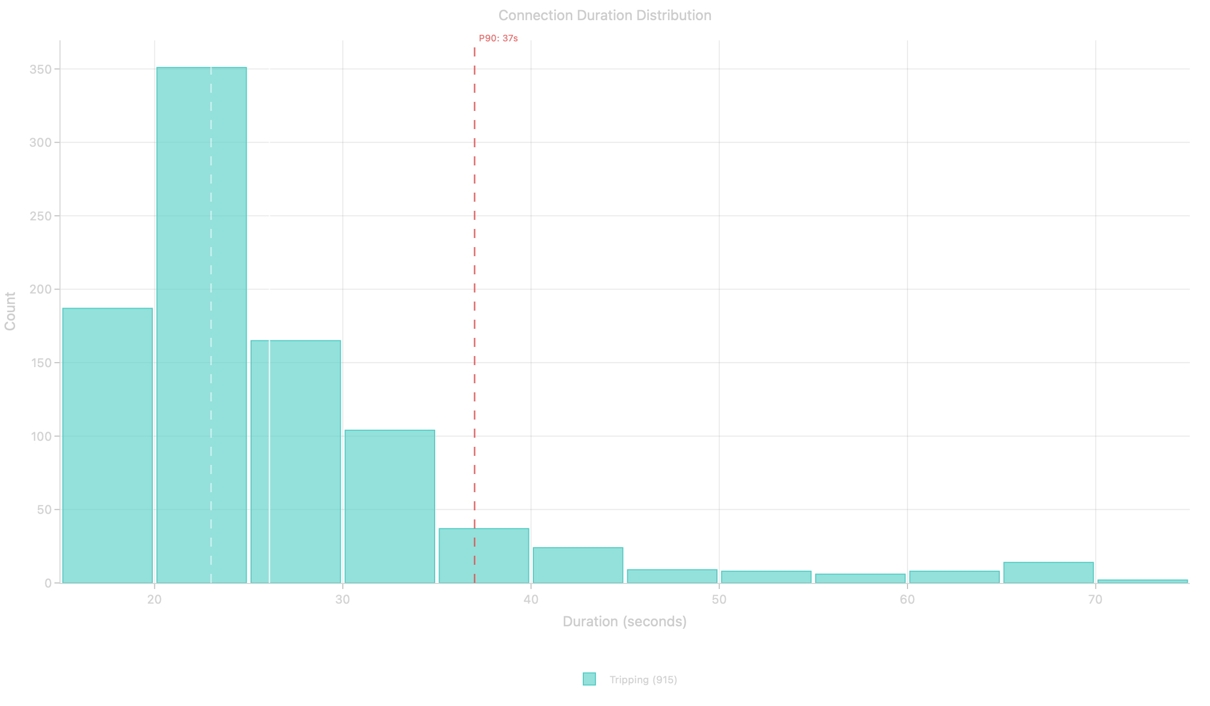 BIOT-k connection duration distribution with P90 analysis
