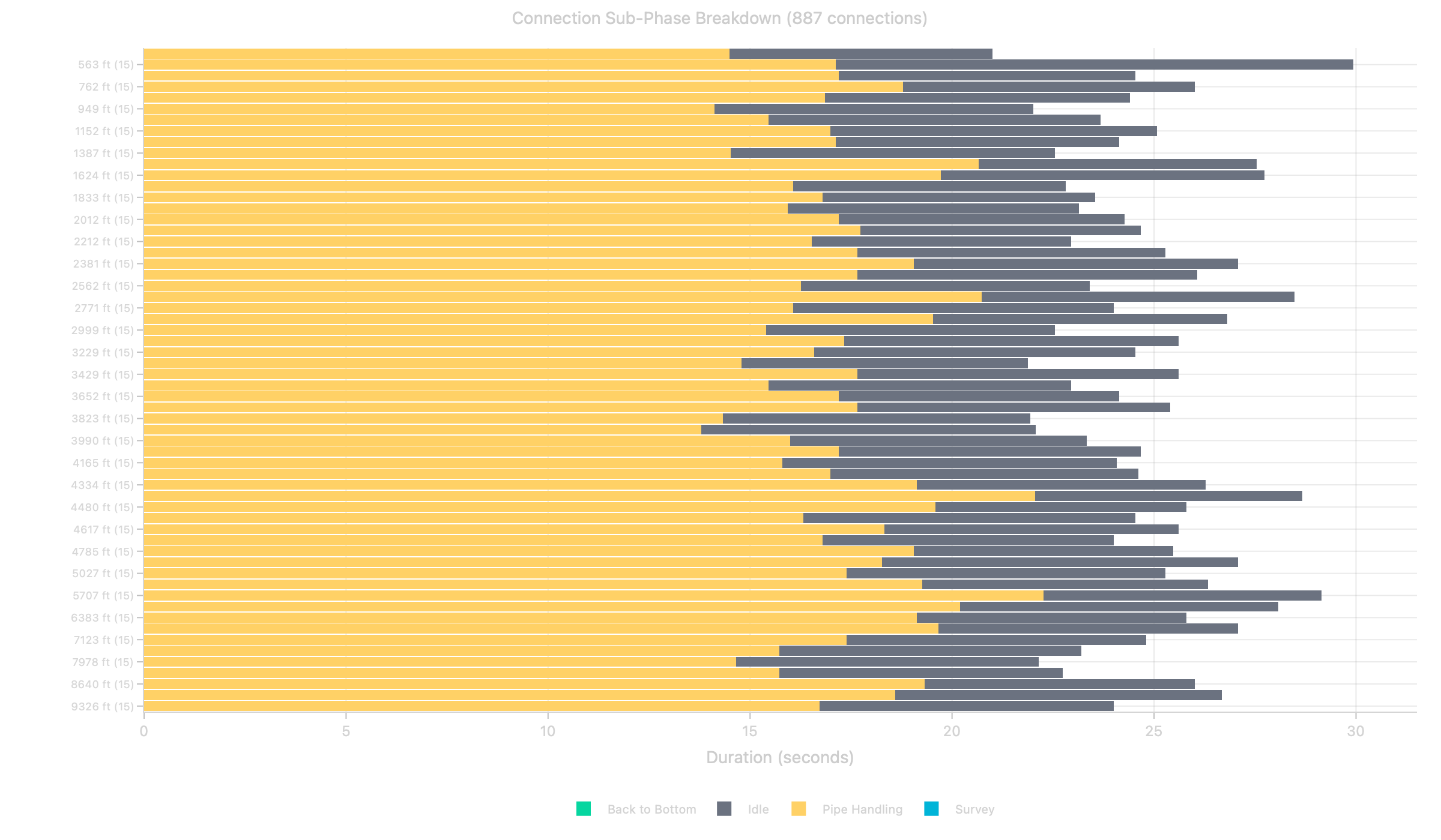 BIOT-k connection sub-phase breakdown by depth — pipe handling, survey, back to bottom